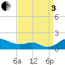 Tide chart for Cornfield Cr, Magothy River, Maryland on 2022/09/3