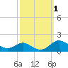 Tide chart for Cornfield Creek, Magothy River, Chesapeake Bay, Maryland on 2023/10/1