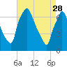 Tide chart for Cornwells Heights, Delaware River, Pennsylvania on 2023/04/28