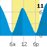 Tide chart for Cornwells Heights, Delaware River, Pennsylvania on 2023/08/11