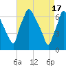 Tide chart for Cornwells Heights, Delaware River, Pennsylvania on 2024/04/17