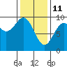 Tide chart for Coronation Island, Alaska on 2022/02/11