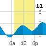 Tide chart for South, florida on 2021/01/11