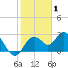 Tide chart for South, florida on 2022/01/1