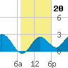 Tide chart for South, florida on 2022/01/20