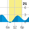 Tide chart for South, florida on 2022/01/21