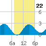 Tide chart for South, florida on 2022/01/22