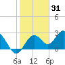 Tide chart for South, florida on 2022/01/31