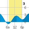 Tide chart for South, florida on 2022/01/3
