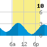 Tide chart for South, florida on 2022/06/10