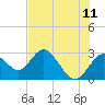 Tide chart for South, florida on 2022/06/11