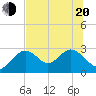 Tide chart for South, florida on 2022/06/20
