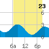 Tide chart for South, florida on 2022/06/23
