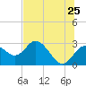 Tide chart for South, florida on 2022/06/25