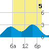 Tide chart for South, florida on 2022/06/5