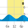 Tide chart for South, florida on 2022/06/8