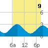 Tide chart for South, florida on 2022/06/9
