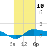 Tide chart for Corpus Christi, Corpus Christi Bay, Texas on 2021/02/10