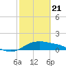 Tide chart for Corpus Christi, Corpus Christi Bay, Texas on 2021/02/21