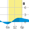 Tide chart for Corpus Christi, Corpus Christi Bay, Texas on 2021/02/8