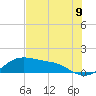 Tide chart for Corpus Christi, Corpus Christi Bay, Texas on 2021/06/9