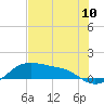 Tide chart for Corpus Christi, Corpus Christi Bay, Texas on 2021/07/10