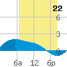 Tide chart for Corpus Christi, Corpus Christi Bay, Texas on 2021/07/22