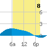 Tide chart for Corpus Christi, Corpus Christi Bay, Texas on 2021/07/8