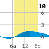 Tide chart for Corpus Christi, Corpus Christi Bay, Texas on 2022/02/10