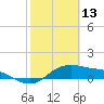Tide chart for Corpus Christi, Corpus Christi Bay, Texas on 2022/02/13