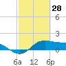 Tide chart for Corpus Christi, Corpus Christi Bay, Texas on 2022/02/28