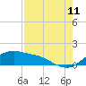 Tide chart for Corpus Christi, Corpus Christi Bay, Texas on 2023/08/11