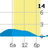 Tide chart for Corpus Christi, Corpus Christi Bay, Texas on 2023/08/14