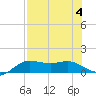 Tide chart for Corpus Christi, Corpus Christi Bay, Texas on 2023/08/4
