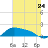 Tide chart for Corpus Christi, Corpus Christi Bay, Texas on 2024/05/24