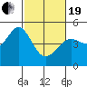 Tide chart for Corte Madera Creek, San Francisco Bay, California on 2021/02/19