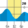 Tide chart for Corte Madera Creek, San Francisco Bay, California on 2021/02/20