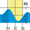 Tide chart for Corte Madera Creek, San Francisco Bay, California on 2021/02/21