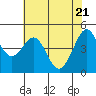 Tide chart for Corte Madera Creek, San Francisco Bay, California on 2021/05/21