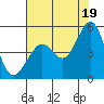 Tide chart for Corte Madera Creek, San Francisco Bay, California on 2021/07/19