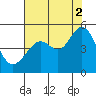 Tide chart for Corte Madera Creek, San Francisco Bay, California on 2021/08/2
