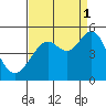 Tide chart for Corte Madera Creek, San Francisco Bay, California on 2021/09/1