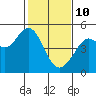 Tide chart for Corte Madera Creek, San Francisco Bay, California on 2022/02/10