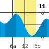 Tide chart for Corte Madera Creek, San Francisco Bay, California on 2022/02/11