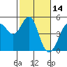 Tide chart for Corte Madera Creek, San Francisco Bay, California on 2022/02/14
