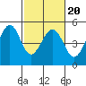Tide chart for Corte Madera Creek, San Francisco Bay, California on 2022/02/20