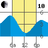 Tide chart for Corte Madera Creek, San Francisco Bay, California on 2022/03/10