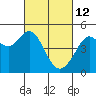 Tide chart for Corte Madera Creek, San Francisco Bay, California on 2022/03/12