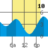 Tide chart for Corte Madera Creek, San Francisco Bay, California on 2022/05/10
