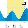 Tide chart for Corte Madera Creek, San Francisco Bay, California on 2022/05/12